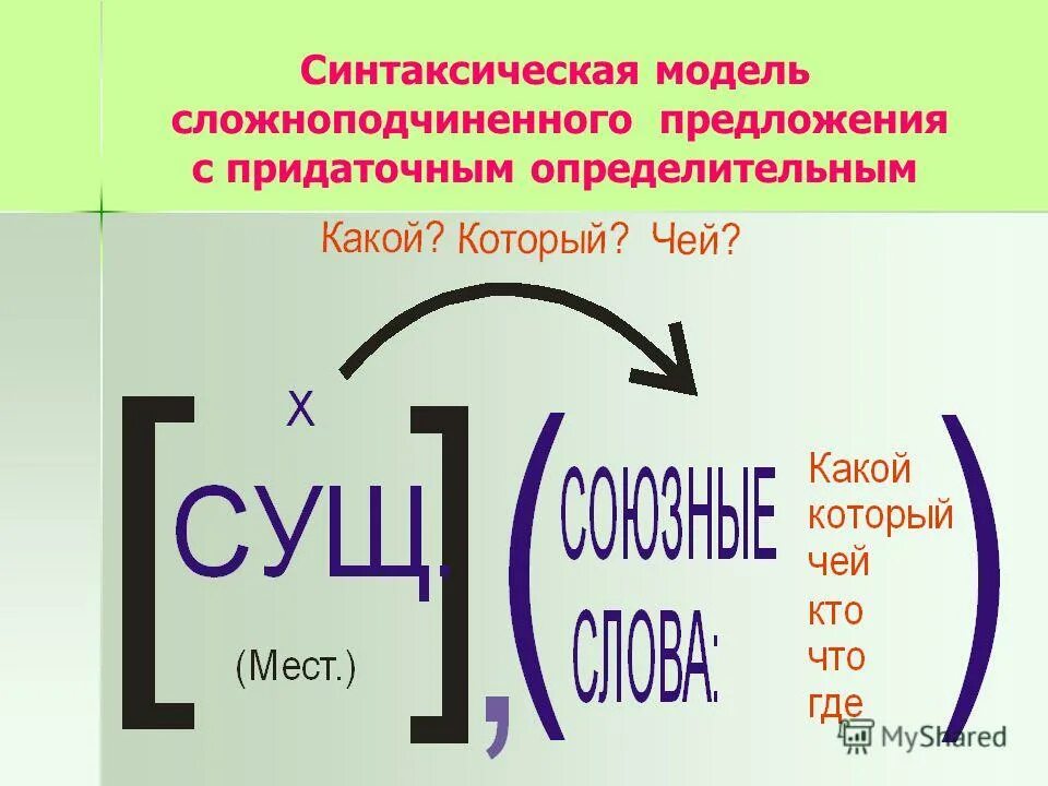 Союзы и союзные слова придаточных определительных. Синтаксическая модель предложения. Схема придаточного определительного предложения. Сложноподчиненное предложение с придаточным определительным. Сложноподчиненное предложение с придаточным определительн.