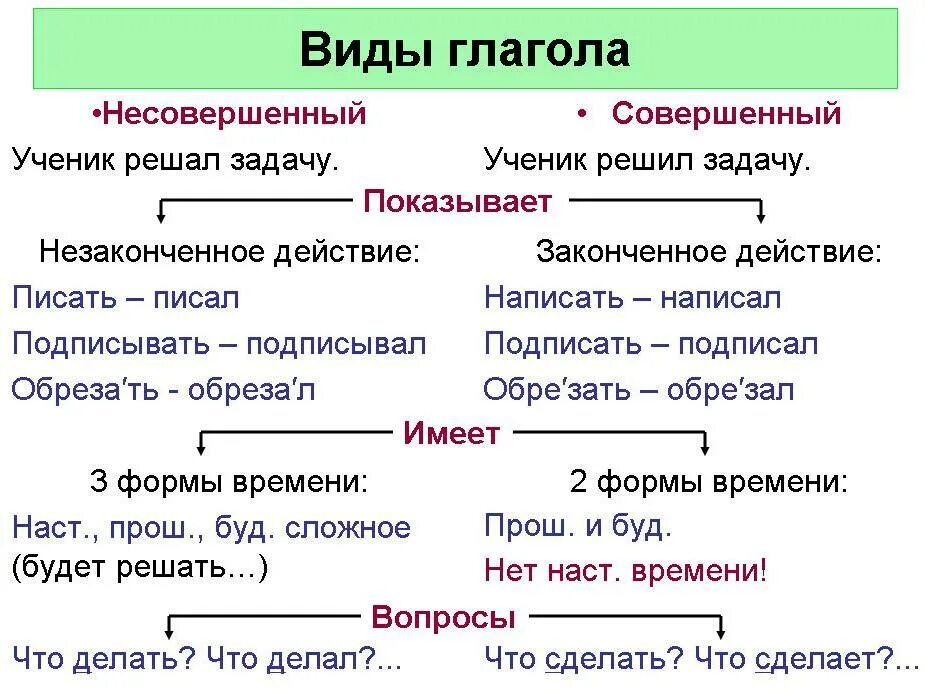 Как определить совершенный. Как определяется совершенный и несовершенный вид глагола. как определить несовершенный вид глагола. как понять глагол совершенного вида или несовершенного. совершенный и несовершенный вид глагола 4 класс.