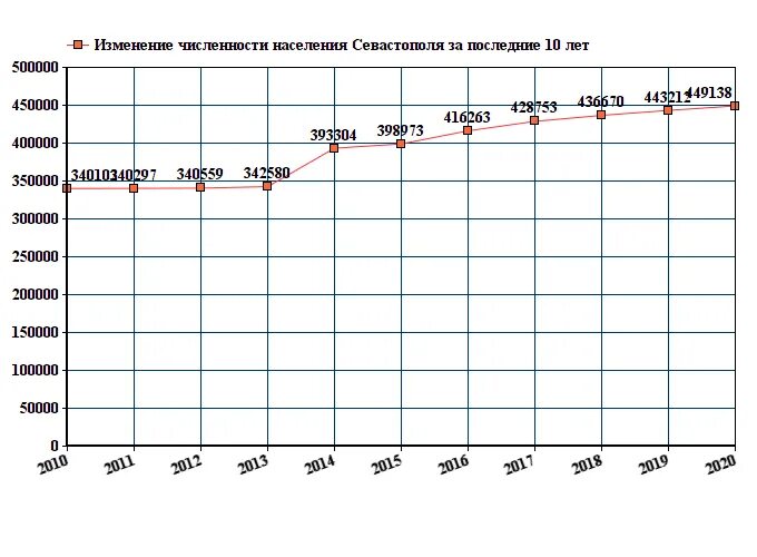 Россия население численность с крымом. График изменение численности населения в Севастополе. Севастополь численность населения график. Рост численности населения Севастополя график. Севастополь численность населения 2020.