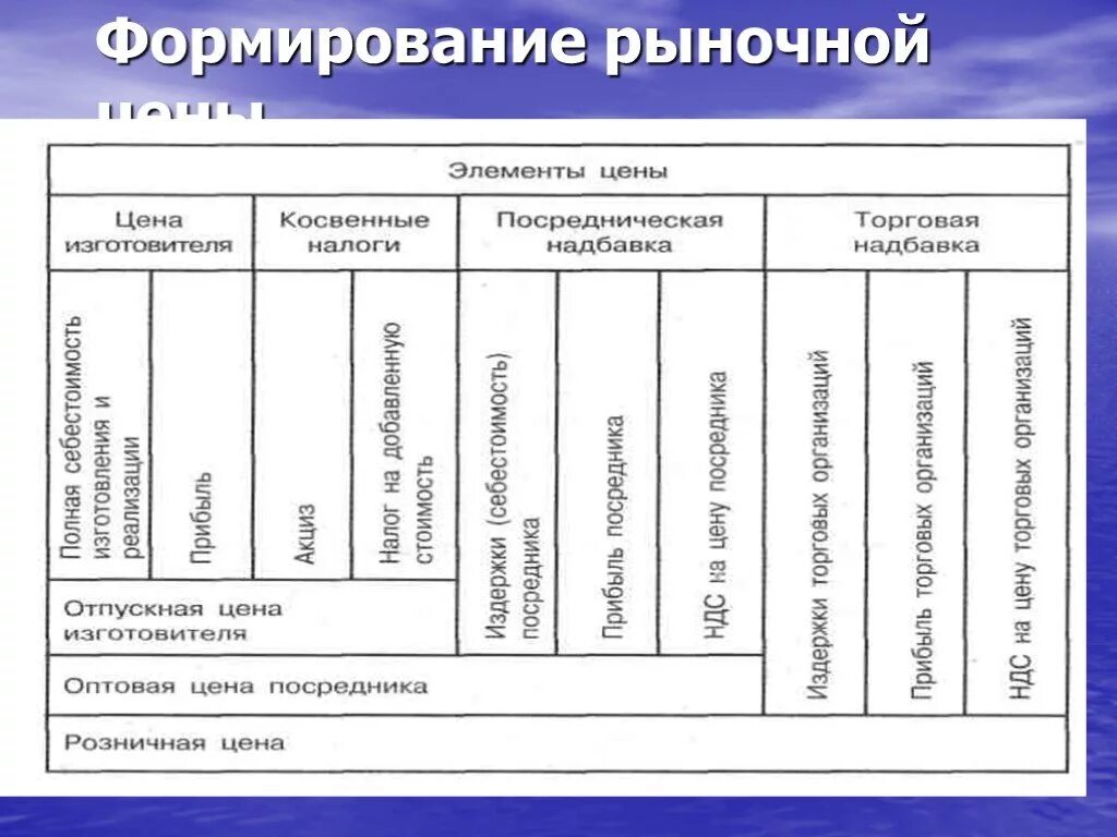 Посредническая надбавка. Формирование рыночных цен. Процесс формирования рыночных цен. Механизм формирования рыночной цены. Рыночные цены формируются.