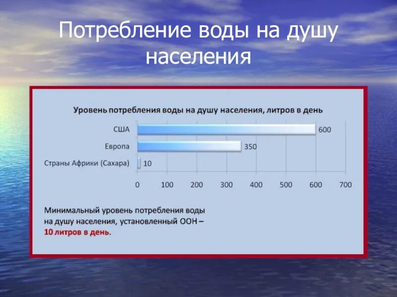 Количество воды в россии. Потребление воды на душу населения. Статистика потребления воды в мире. Объем потребления воды. Потребление пресной воды.