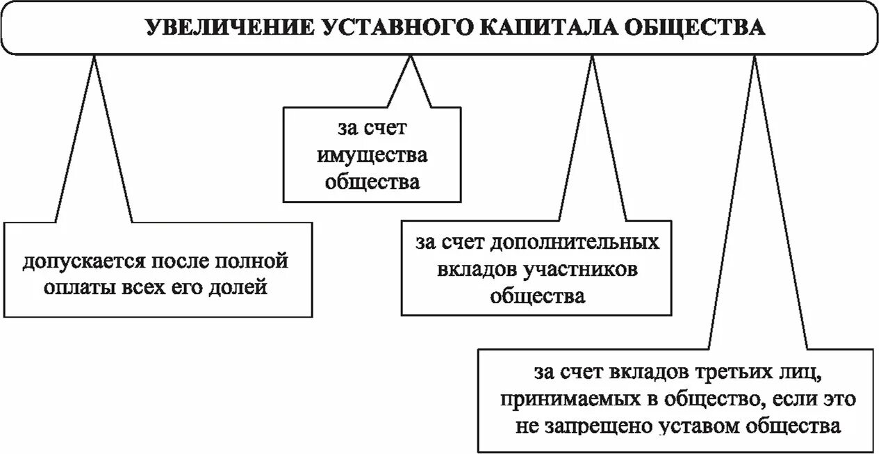 Увеличить уставный капитал можно. Увеличение уставного капитала. Увеличение и уменьшение уставного капитала. Увеличение уставного капитала ООО схема. Уставный капитал общества с ограниченной ОТВЕТСТВЕННОСТЬЮ.