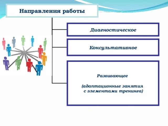 Направления диагностической работы. Элементы тренинга. Диагностическое направление работы специалистов. Диагностическо-консультативное направление работы.