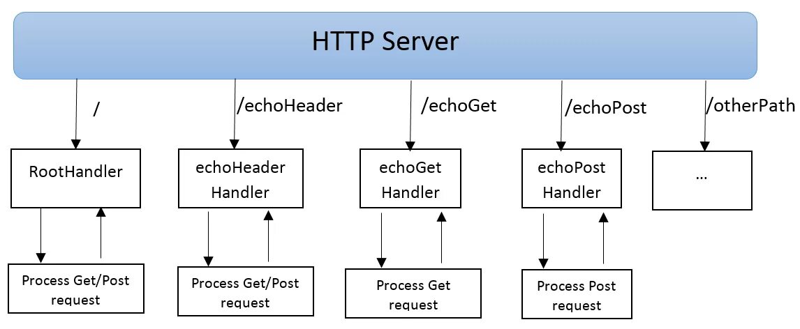 Функциональность http-сервера. Web сервер java. Qhttpserver. Handler в программировании.