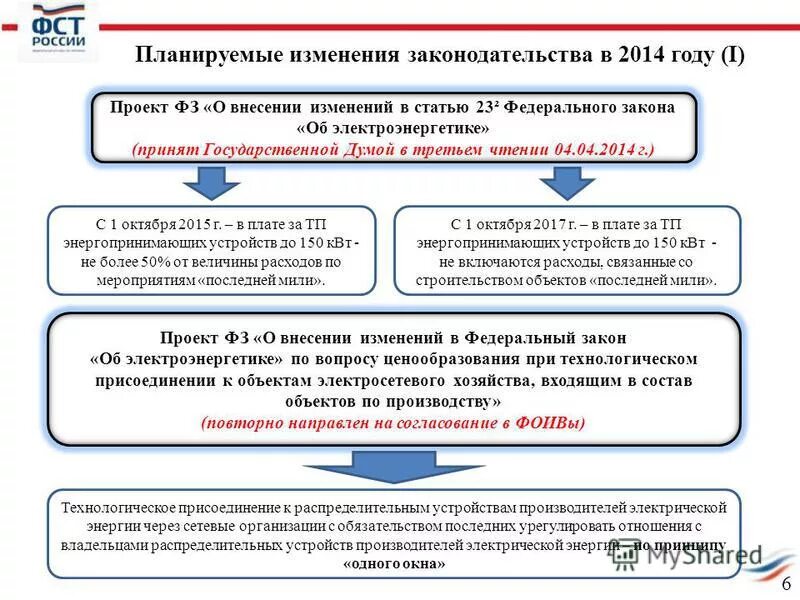 Изменения правил технологического присоединения. Платы за технологическое присоединение. Мероприятия последней мили при технологическом присоединении это. Техприсоединение последняя миля.