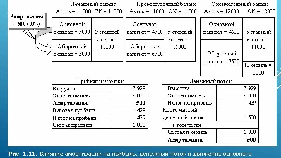 Влияние амортизации на финансовый результат. Амортизация влияние на прибыль. Амортизация в денежном потоке. Чистая прибыль амортизация денежный поток. Валовой денежный поток