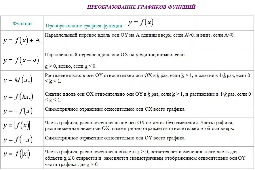 Самостоятельная Работа Преобразование Графиков Функций 9 Класс 71 фото