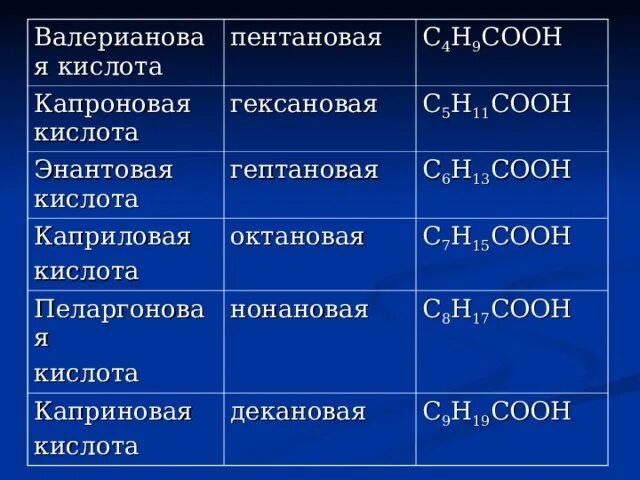 Составить 5 кислот. Капроновая кислота формула. Пентановая валериановая кислота формула. C6 h5 Cooh кислота таблица. Гексановая кислота формула.