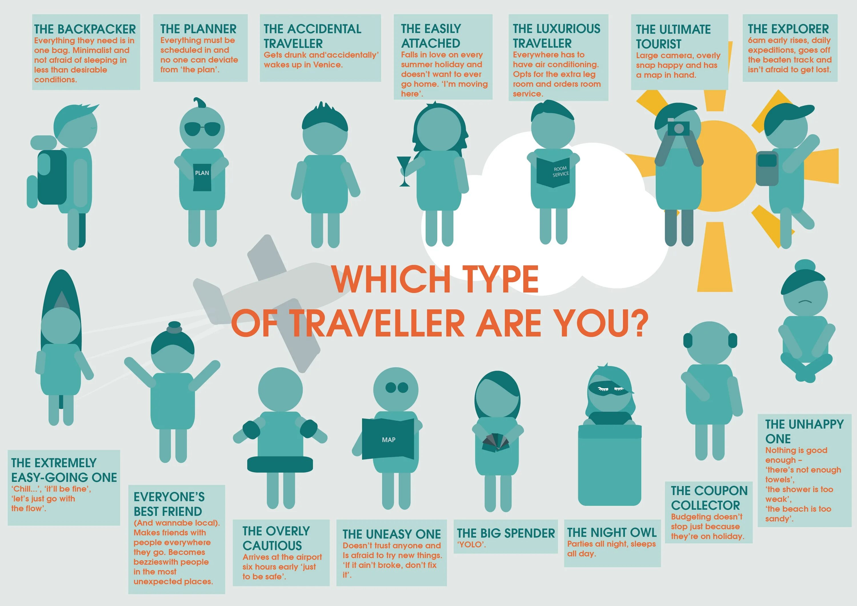 Types of travellers. Different Types of travellers. What Type of traveller are you. Types of Travaleors. Kind of tour