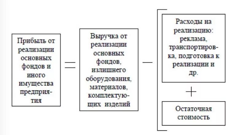 Прибыль (убыток) от реализации основных фондов и иного имущества. Прибыль от реализации основных средств и иного имущества предприятия. Прибыль от реализации основных фондов формула. Определите прибыль от реализации основных фондов..