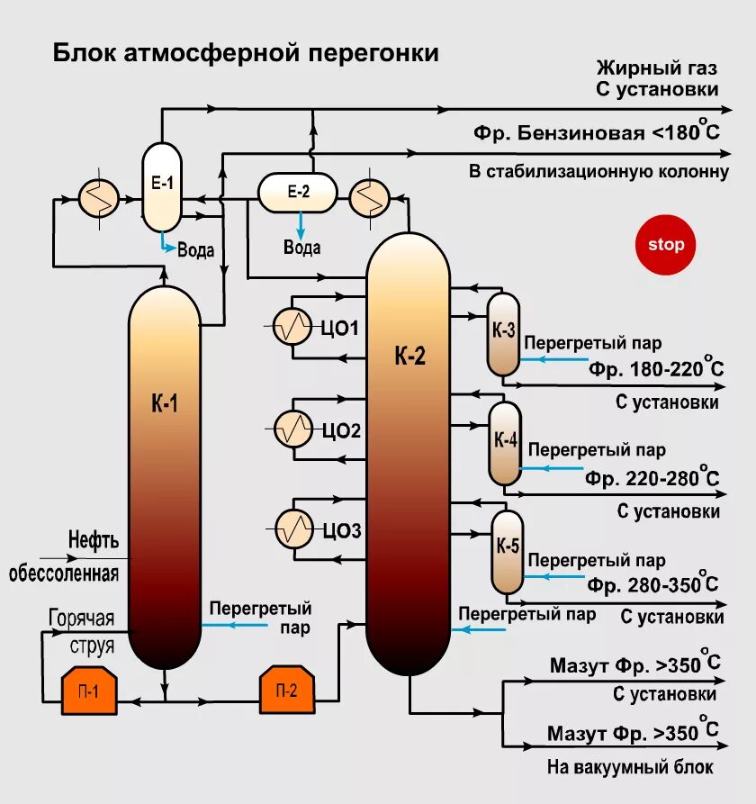 Переработка нефти в топливо. Принципиальная схема блока атмосферной перегонки. Вакуумный блок ЭЛОУ авт 6. Блок схема ЭЛОУ авт. Атмосферная перегонка нефти схема.