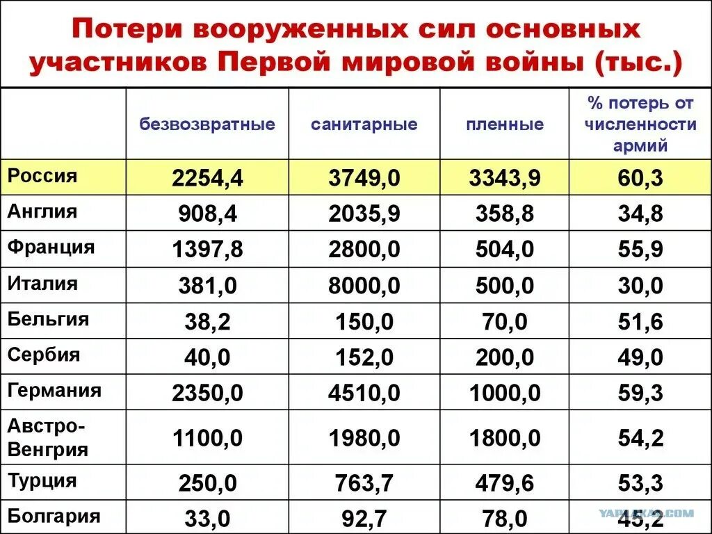 Потери России в первой мировой войне 1914. Потери стран в 1 мировой войне таблица. Потери русской армии в первой мировой войне. Потери 1 мировой войны таблица.