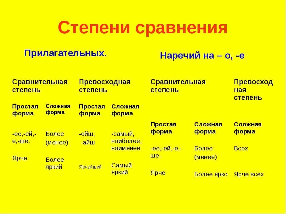 Степени сравнения наречий. Степени сравнения прилагательных. Степени сравнения прилагательных и наречий в английском языке. Степени сравнения прилагательных и наречий таблица. Сравнение прилагательного small