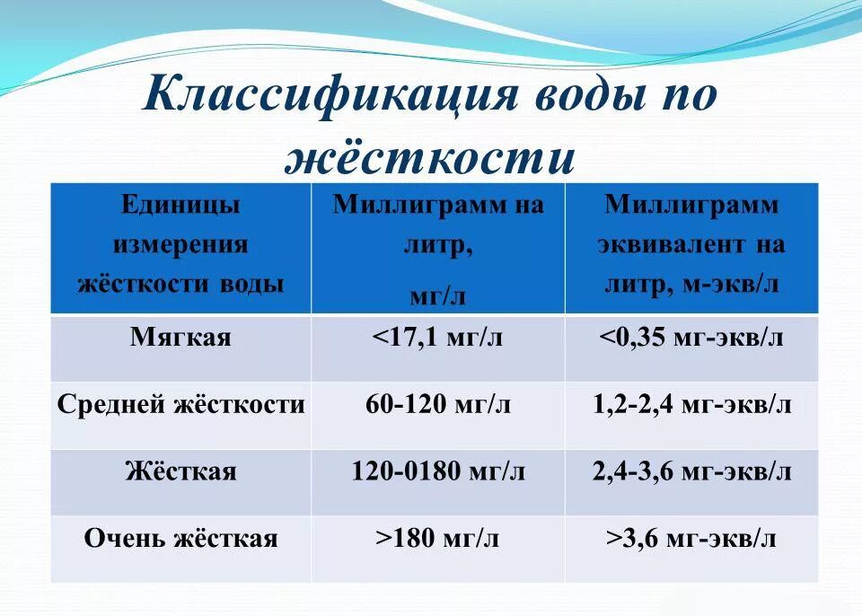 В 5 г л уровень. Жесткость воды норма мг/л. Жесткость воды 3 мг-экв/л. Жесткость воды 2 мг-экв/л. Жесткость воды мг-экв/дм3.