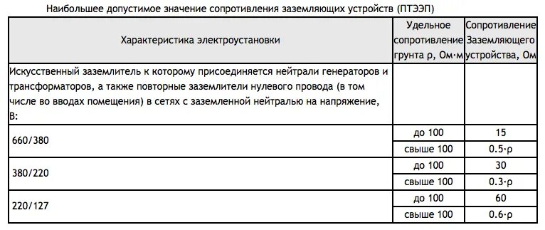 Какое должно быть сопротивление контура заземления. Какое сопротивление у контура заземления. Сопротивление контура заземления нормы 0.4 кв. Замер контура заземления нормы.