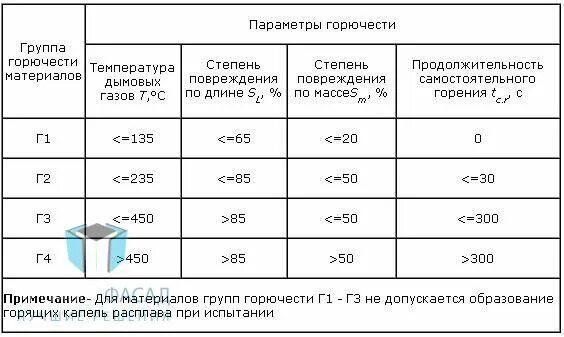 Горючесть г. Горючесть материалов г1 г2 г3 г4. Г1-г4 группы горючести. Степень горючести строительных материалов таблица. Группы горючести г3 и г4 материалы.