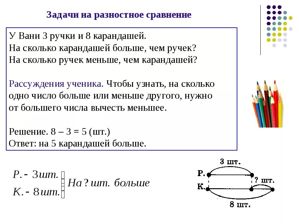 Во сколько раз условие задачи. Схема задачи на разностное сравнение 2 класс. Задачи по математике 1 класс на разностное сравнение. Составные задачи на разностное сравнение 1 класс. Задания по математике 1 класс задачи на разностное сравнение.