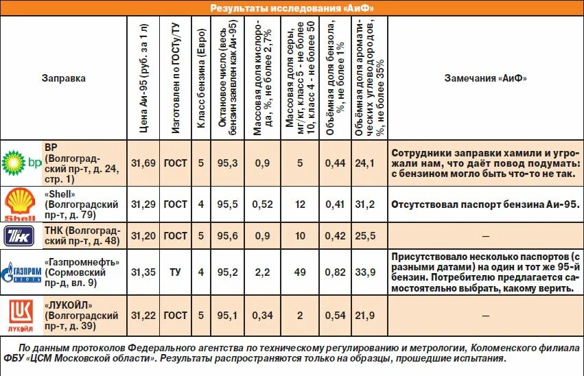 Сколько заправок в россии. Список заправок по качеству бензина. Рейтинг качества бензина. Рейтинг заправок по качеству бензина. Рейтинг заправок по качеству бензина 2020.