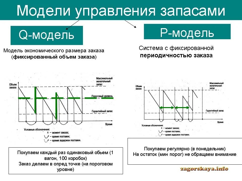 Логистика запасов системы управления запасами. Модель управления запасами с фиксированным размером заказа. Модели управления запасами в логистике. Основные модели управления запасами.