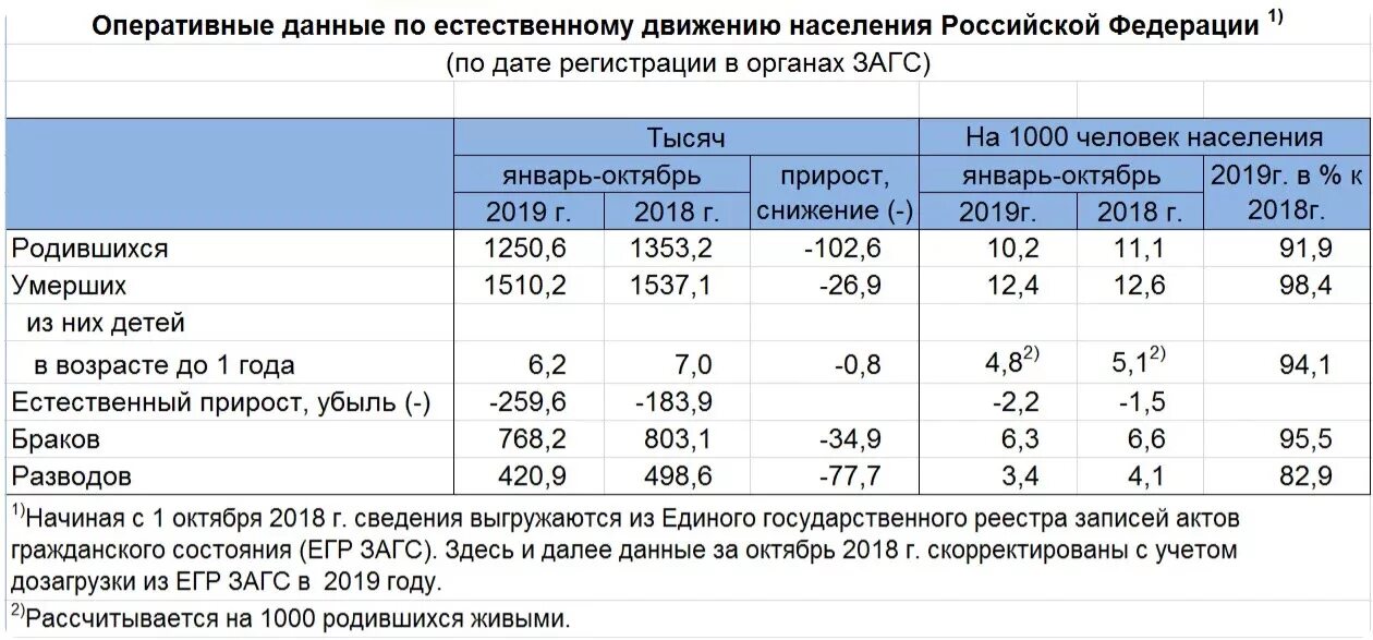 Естественное движение населения по регионам. Смертность за 2019 год в России. Смертность в России по месяцам за 2019 год. Статистические данные населения. Естественная убыль населения в России.