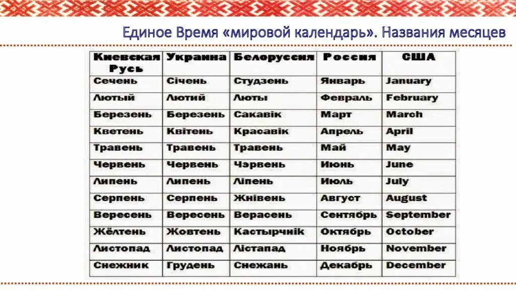 Название месяцев. Название месяцев на Мордовском языке. Месяца на украинском языке. Старинные названия месяцев.