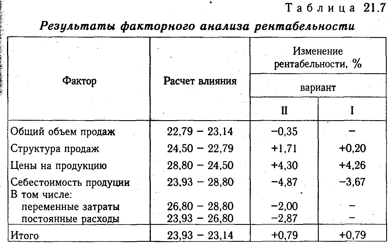 Влияние факторов на изменение прибыли. Анализ влияния факторов на прибыль и показателей рентабельности. факторный анализ рентабельности. факторный анализ таблица. факторный анализ прибыли и рентабельности предприятия.