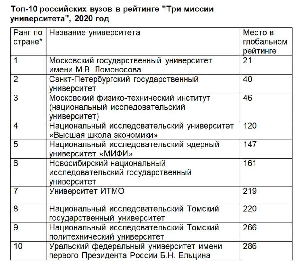 Список учреждений москвы. Рейтинг вузов. Список университетов. Топ вузов России. Вузы России список.