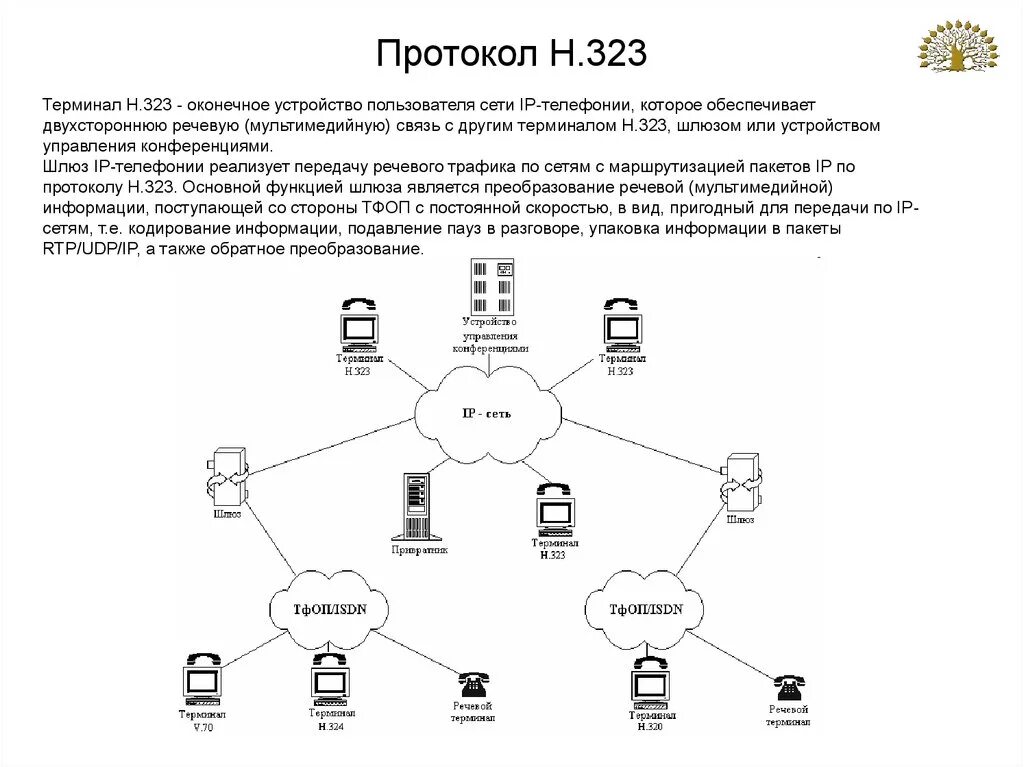 Архитектура сети на базе протокола h.323. Архитектура сети на базе протокола SIP. Схему стека протоколов н. 323. Структура стека протоколов н. 323. Протокол терминала