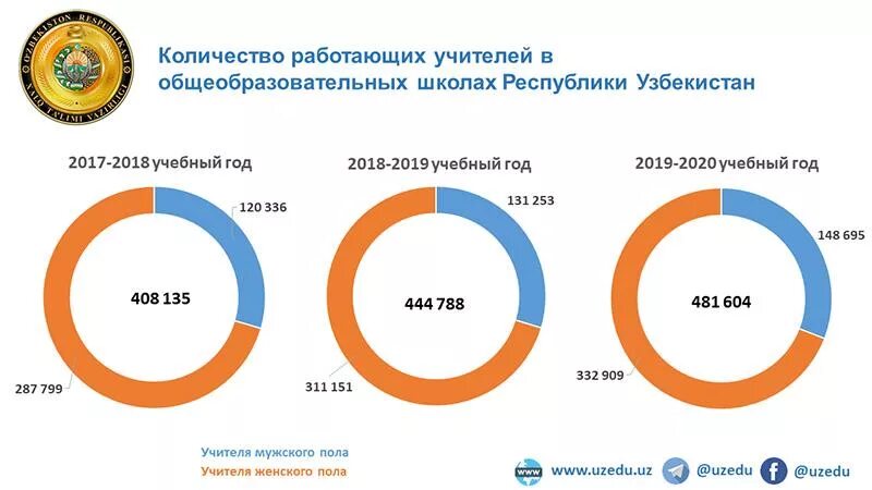 Сколько работают модели. Количество учителей в России в 2020 году. Сколько учителей в Узбекистане. Численность учителей в России. Количество учителей в России.
