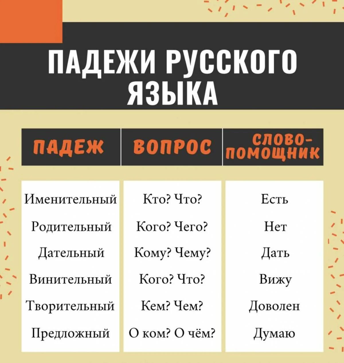 Как запомнить падежи 3. Падежи русского языка. Падежи русского языкака. Пажеди русского я ЗЫКК. Падежи вепсского языка.