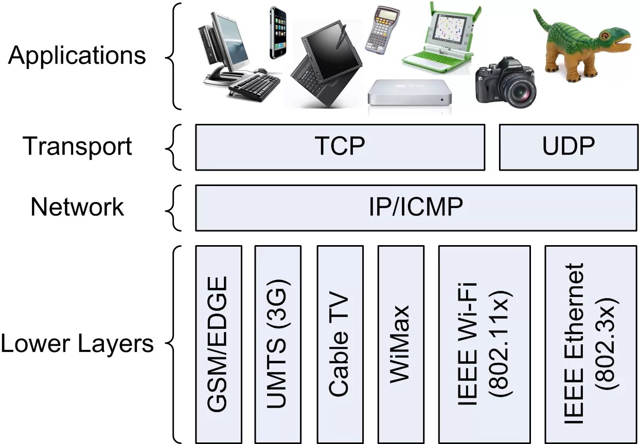 Сетевые протоколы TCP/IP. Сетевой протокол IP. Уровни протоколов TCP/IP. Ethernet протокол osi. Компьютер сети тест