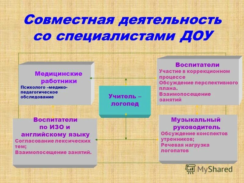 Схема взаимодействия логопеда со специалистами ДОУ. Взаимодействие специалистов в ДОУ. Схема взаимодействия логопеда и воспитателя. Взаимодействие воспитателя со специалистами ДОУ. Виды работы логопеда