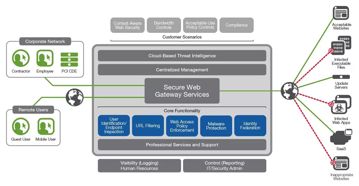 Web secure. Web Gateway. Secure Gateway. Компания Gateway Security. Https secure archiveofourown org