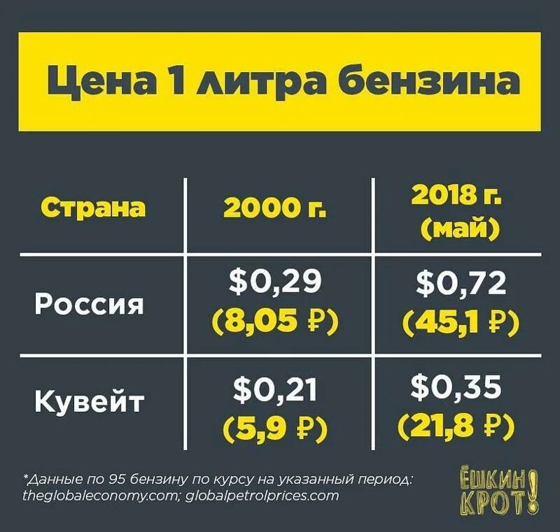 Сколько стоит 20 л бензина. Сколько стоил бензин. Стоимость бензина в 2000 году. Сколько стоил бензин в 2000 году в России. Стоимость литра бензина в 2000 году.