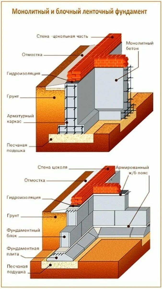 Блочно монолитный. Мелкозаглубленный ленточный монолитный фундамент. Монолитный ленточный фундамент цокольный. Монолитный ленточный фундамент с цоколем разрез. Конструкция ленточного монолитного фундамента.