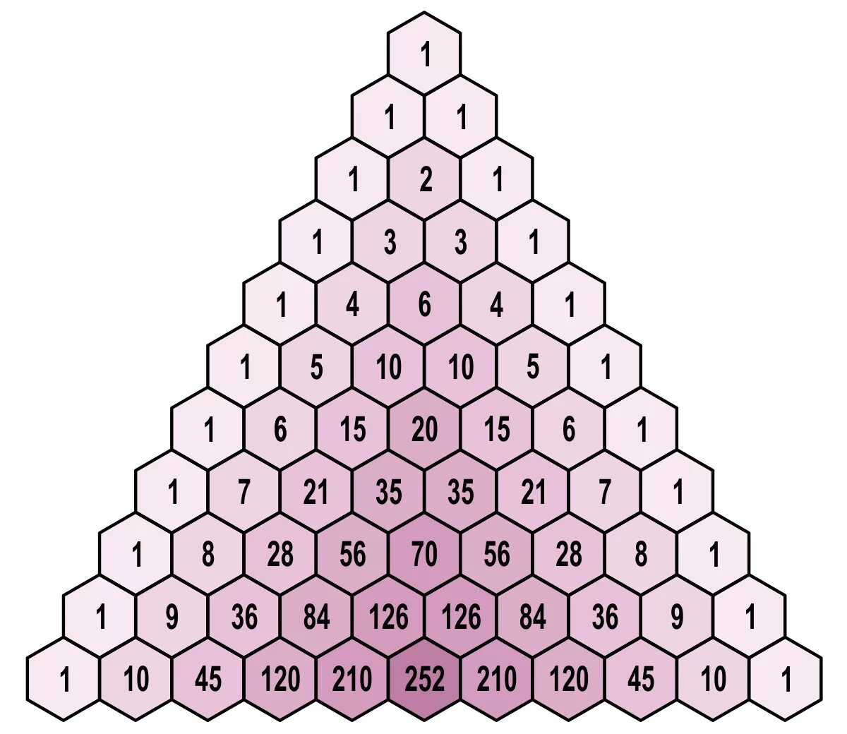 N строка треугольника паскаля. Блез Паскаль треугольник Паскаля. Биномиальный треугольник Паскаля. Треугольник Паскаля до 10. Бином и треугольник Паскаля.