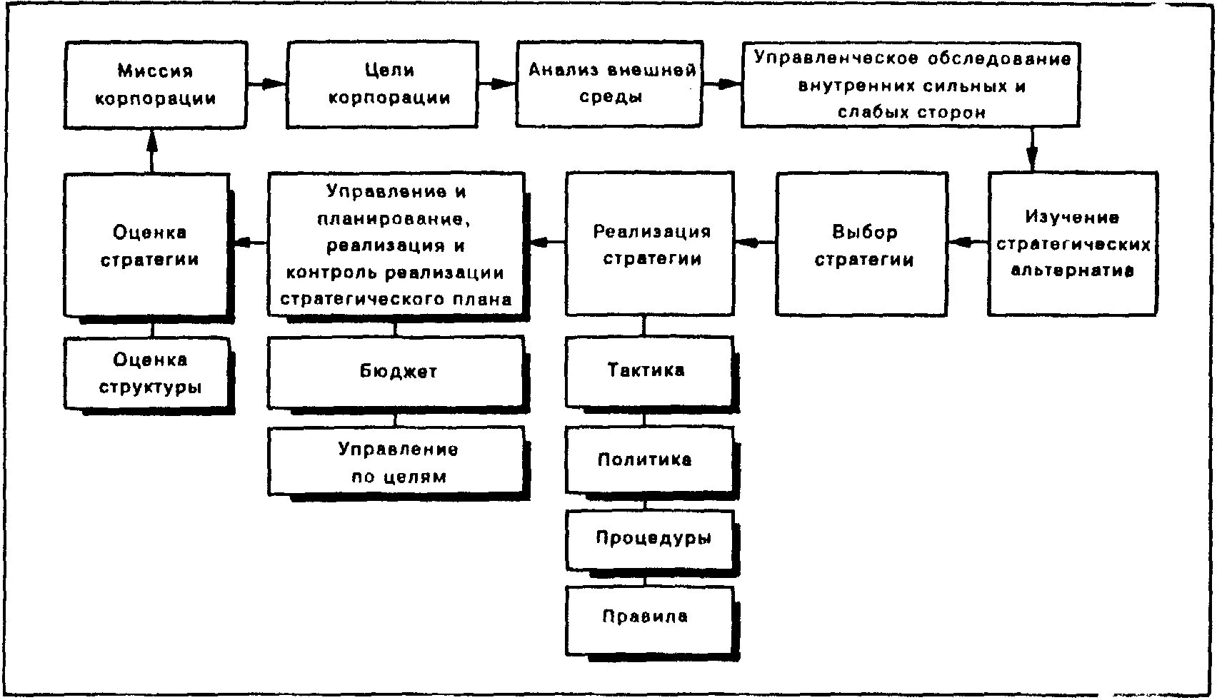 Этапы стратегического планирования схема. Схема процесса стратегического планирования. Процесс стратегического планирования на предприятии схема. Процесс стратегического планирования и реализации стратегии схема. Элементы реализации процесса