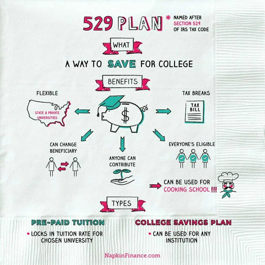 Saving plan. 529 plan. saving plan deposit. college savings accounts.