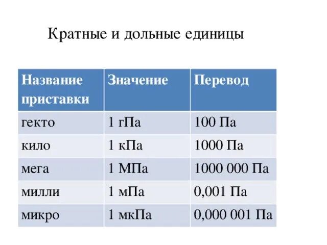 1па 1кпа. Таблица перевода паскалей. Таблица Паскаля кило мега. Паскаль единица измерения таблица. Ньютон паскаль единицы измерения