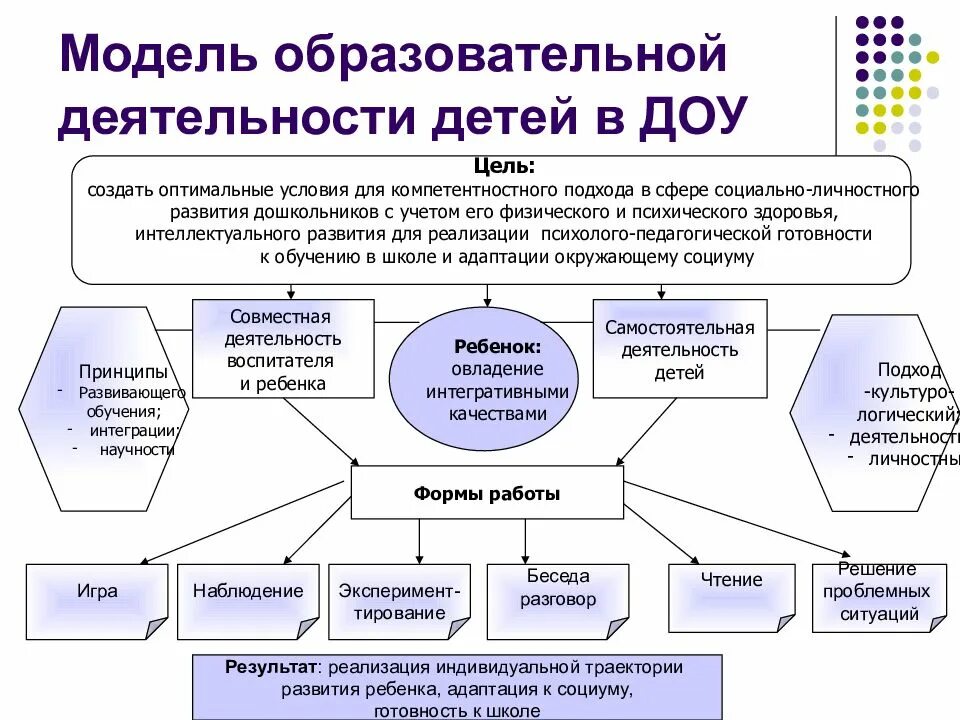 Образовательные модели доу