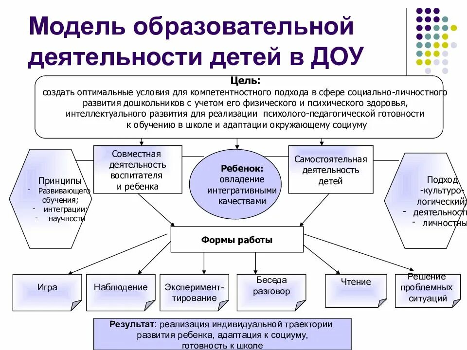 Общеобразовательная организация основная образовательная деятельность. Модель образовательной деятельности детей в ДОУ. Модели организации учебной деятельности в ДОУ. Подходы в организации образовательного процесса в ДОУ. Модель образовательной деятельности ДОУ С описательной частью.