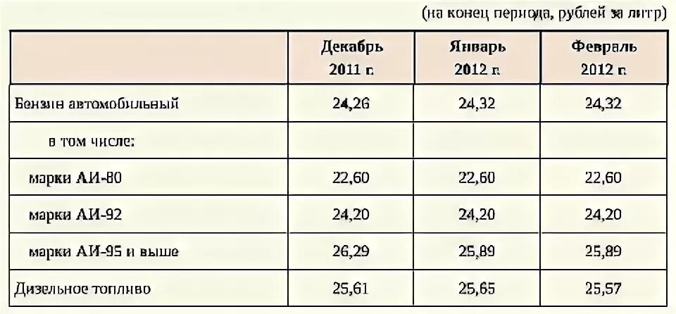 Бензин 2011 год