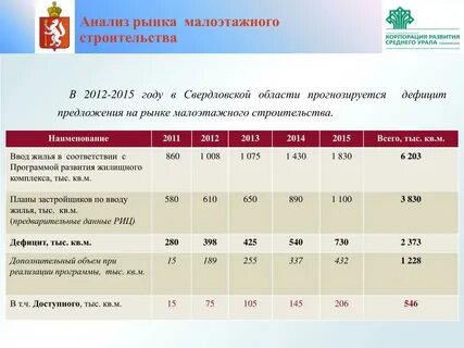 Строительство анализ отрасли