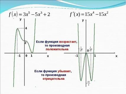 Положительное значение производной