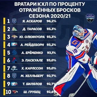 Какие команды сколько раз выигрывали кубок гагарина