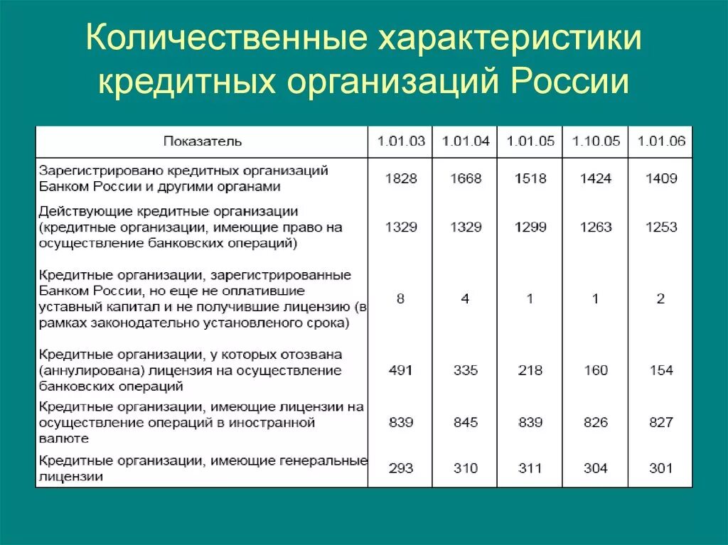 Характеристика кредитных организаций. Банковские организации характеристика. Количественные характеристики. Количественные характеристики компании. Характеристика кредитного банка