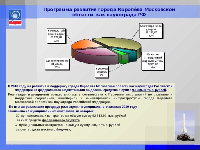 Области обзор. Программа развития города. Город Королев презентация. Экономика г.Королев. Презентация о городе Королеве.