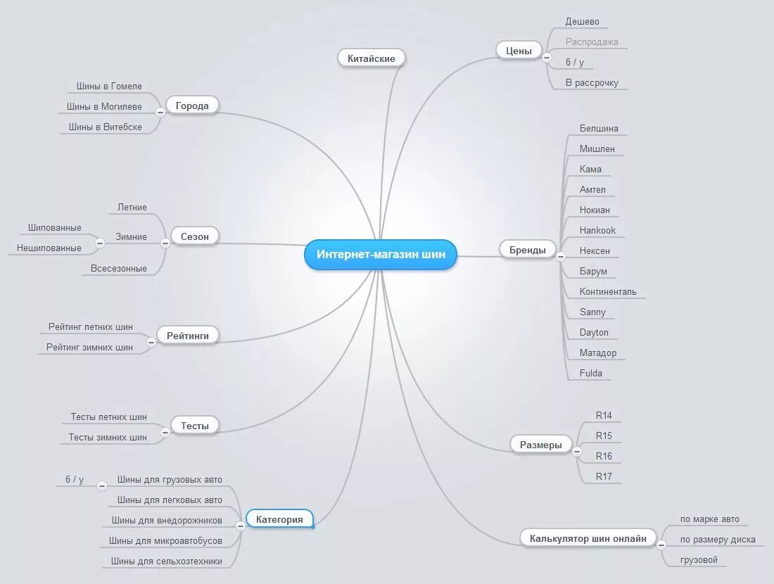 Майнд карта семантического ядра. Семантическое ядро Mind Map. Структура интернет магазина mindmap. Mindmap семантическое ядро.