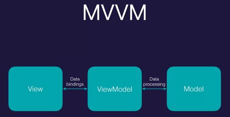 Mvvm swift. Mvvm архитектура. модель mvvm. mvvm паттерн. шаблон mvvm.