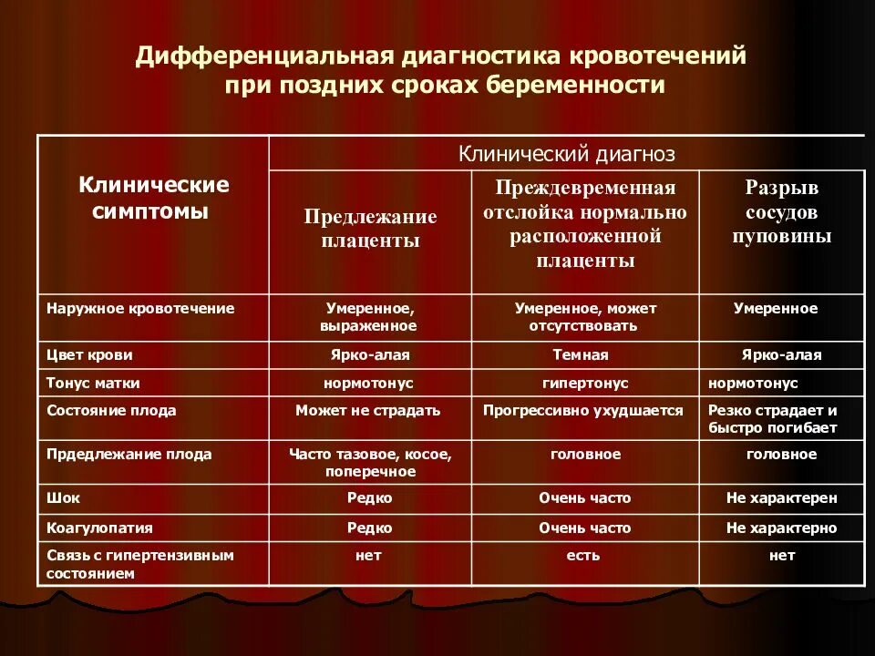 Почему кровь из матки. Дифференциальная диагностика кровотечений Акушерство. Диф диагноз предлежании плаценты при кровотечении. Диф диагностика кровотечений таблица. Кровотечения диагностические критерии.